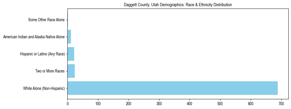 Race and Ethnicity Distribution Chart for Daggett County, Utah
