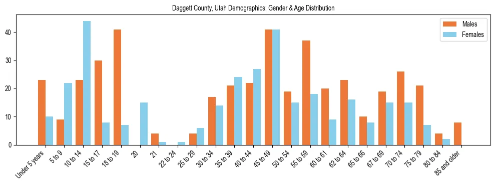 Bar chart showing the population distribution of Daggett County, Utah by age group and gender, based on 2023 ACS data.