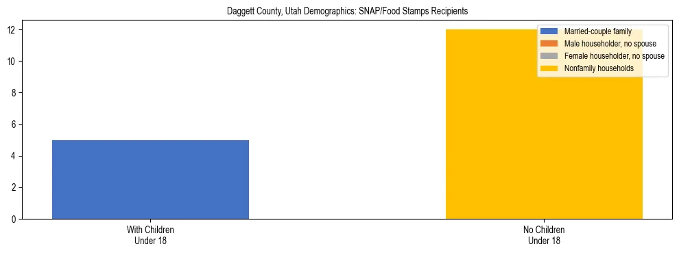 Stacked bar chart showing SNAP/Food Stamps recipient household composition by presence of children under 18 in Daggett County, Utah, based on 2023 ACS data.