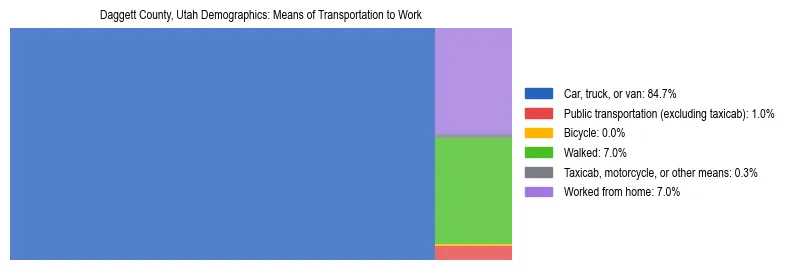 Treemap showing means of transportation to work distribution in Daggett County, Utah.