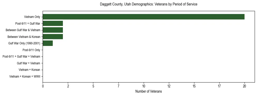 Horizontal bar chart showing veteran distribution by period of military service in Daggett County, Utah, based on 2023 ACS data.