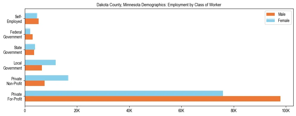 Horizontal bar chart showing employment distribution by class of worker and gender in Dakota County, Minnesota, based on 2023 ACS data.