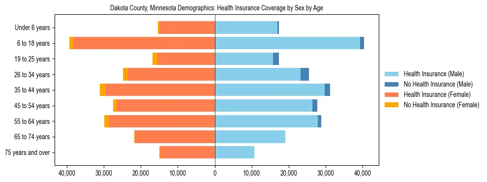 Pyramid chart showing health insurance coverage by age and sex in Dakota County, Minnesota.