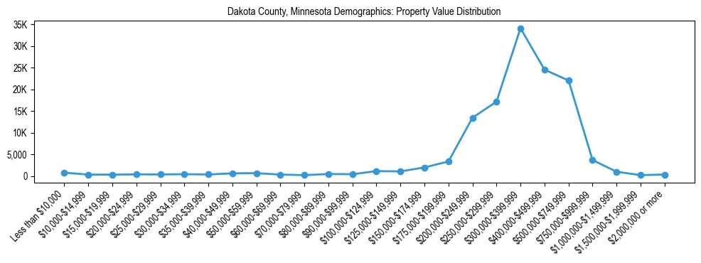 Line chart showing the distribution of property values for owner-occupied housing units in Dakota County, Minnesota.