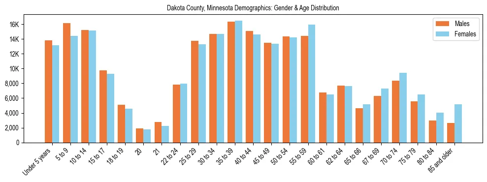 Bar chart showing the population distribution of Dakota County, Minnesota by age group and gender, based on 2023 ACS data.