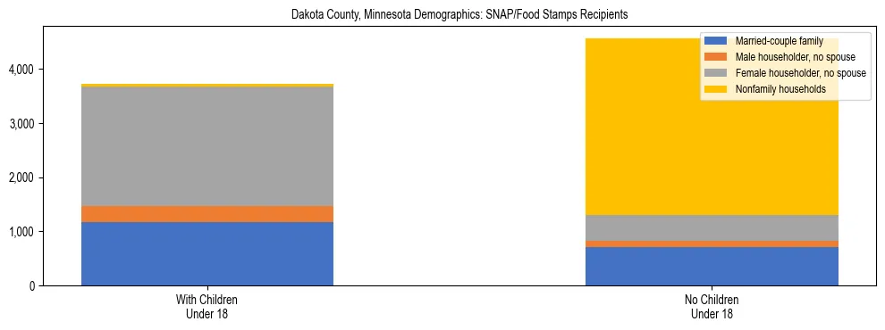 Stacked bar chart showing SNAP/Food Stamps recipient household composition by presence of children under 18 in Dakota County, Minnesota, based on 2023 ACS data.