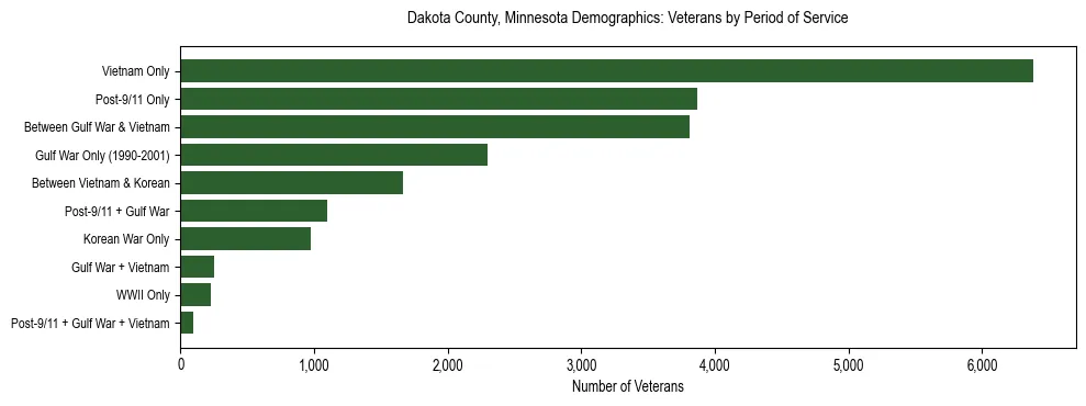Horizontal bar chart showing veteran distribution by period of military service in Dakota County, Minnesota, based on 2023 ACS data.
