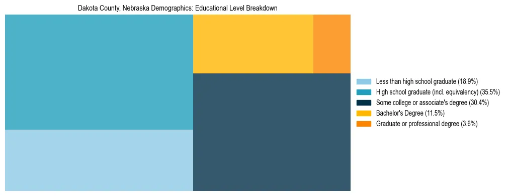 Treemap chart illustrating the educational attainment breakdown for population 25 years and over in Dakota County, Nebraska.