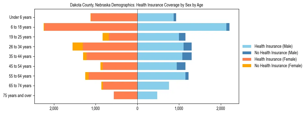 Pyramid chart showing health insurance coverage by age and sex in Dakota County, Nebraska.
