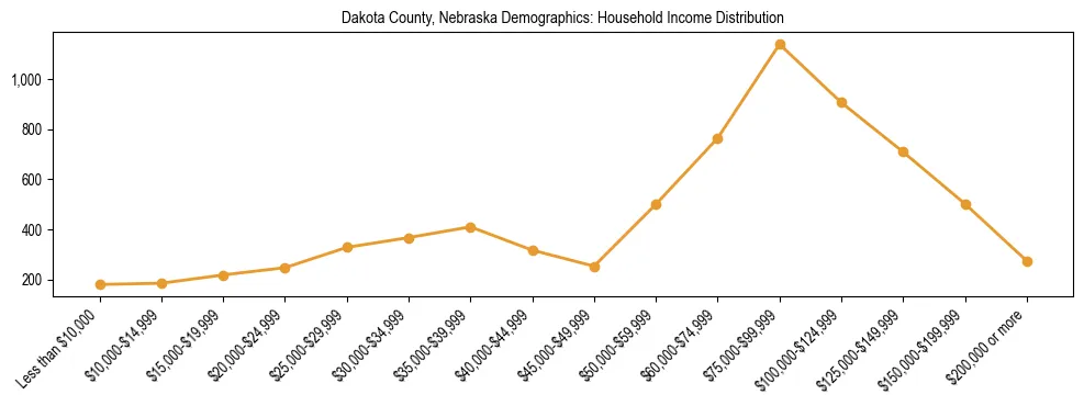 Horizontal bar chart showing household income distribution in Dakota County, Nebraska.