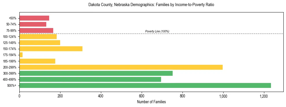 Horizontal bar chart showing family distribution by income-to-poverty ratio in Dakota County, Nebraska, based on 2023 ACS data.