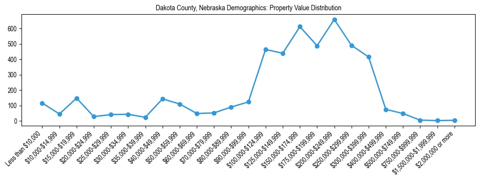 Line chart showing the distribution of property values for owner-occupied housing units in Dakota County, Nebraska.