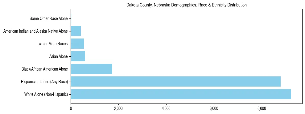 Race and Ethnicity Distribution Chart for Dakota County, Nebraska