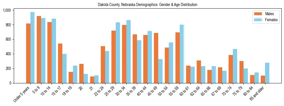 Bar chart showing the population distribution of Dakota County, Nebraska by age group and gender, based on 2023 ACS data.