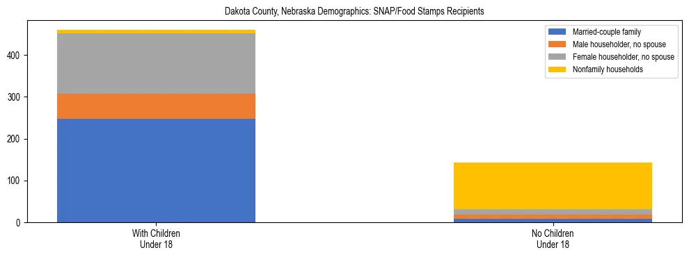 Stacked bar chart showing SNAP/Food Stamps recipient household composition by presence of children under 18 in Dakota County, Nebraska, based on 2023 ACS data.