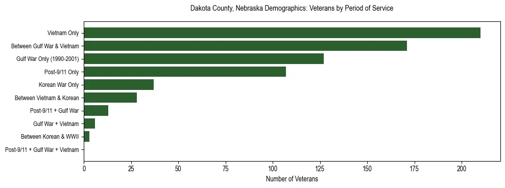 Horizontal bar chart showing veteran distribution by period of military service in Dakota County, Nebraska, based on 2023 ACS data.
