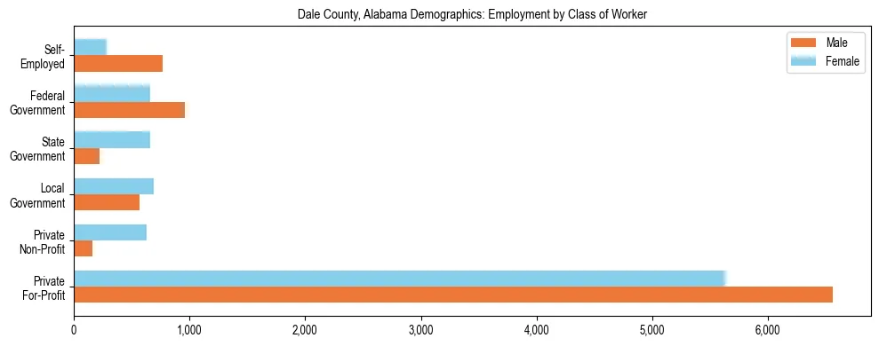 Horizontal bar chart showing employment distribution by class of worker and gender in Dale County, Alabama, based on 2023 ACS data.