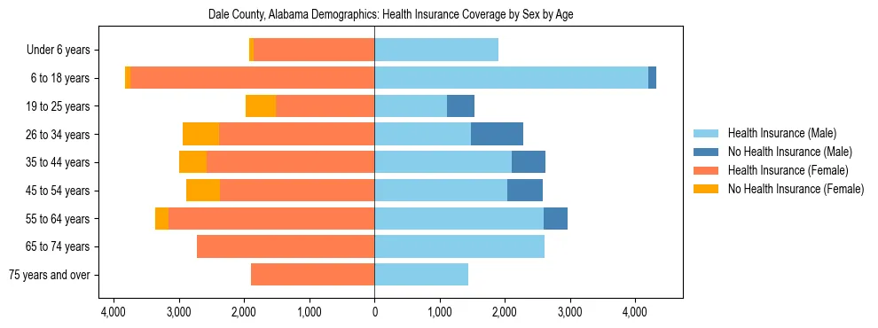 Pyramid chart showing health insurance coverage by age and sex in Dale County, Alabama.
