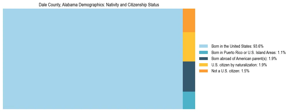 Treemap showing the population distribution by nativity and citizenship status in Dale County, Alabama based on U.S. Census data.