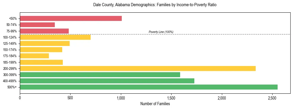 Horizontal bar chart showing family distribution by income-to-poverty ratio in Dale County, Alabama, based on 2023 ACS data.