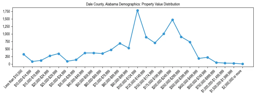 Line chart showing the distribution of property values for owner-occupied housing units in Dale County, Alabama.