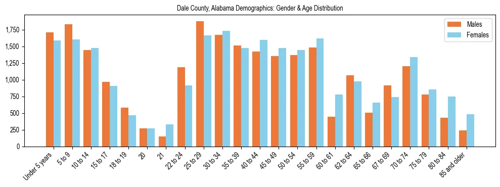 Bar chart showing the population distribution of Dale County, Alabama by age group and gender, based on 2023 ACS data.