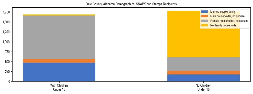 Stacked bar chart showing SNAP/Food Stamps recipient household composition by presence of children under 18 in Dale County, Alabama, based on 2023 ACS data.