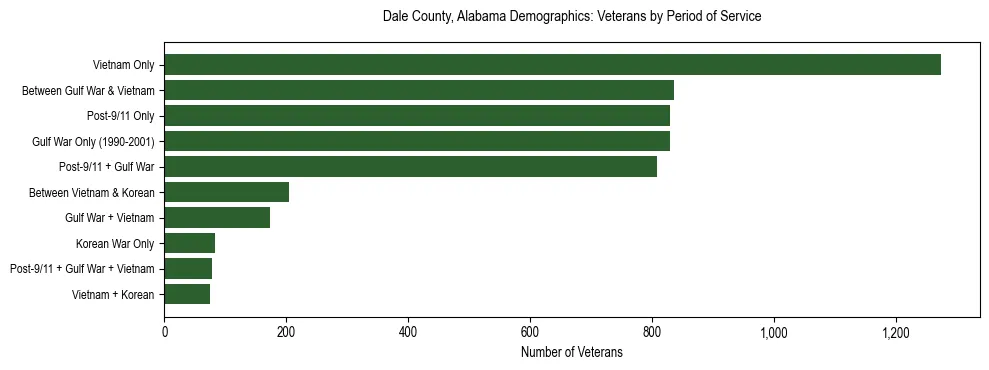 Horizontal bar chart showing veteran distribution by period of military service in Dale County, Alabama, based on 2023 ACS data.
