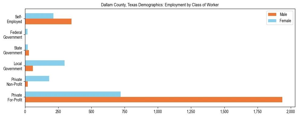 Horizontal bar chart showing employment distribution by class of worker and gender in Dallam County, Texas, based on 2023 ACS data.