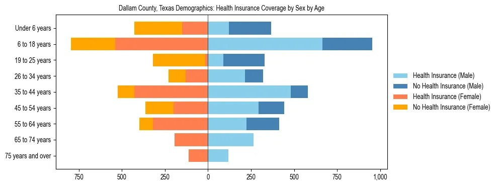 Pyramid chart showing health insurance coverage by age and sex in Dallam County, Texas.