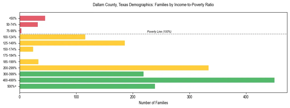 Bar chart showing family distribution by income-to-poverty ratio in Dallam County, Texas, based on 2023 ACS data.