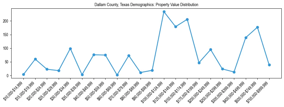 Line chart showing the distribution of property values for owner-occupied housing units in Dallam County, Texas.