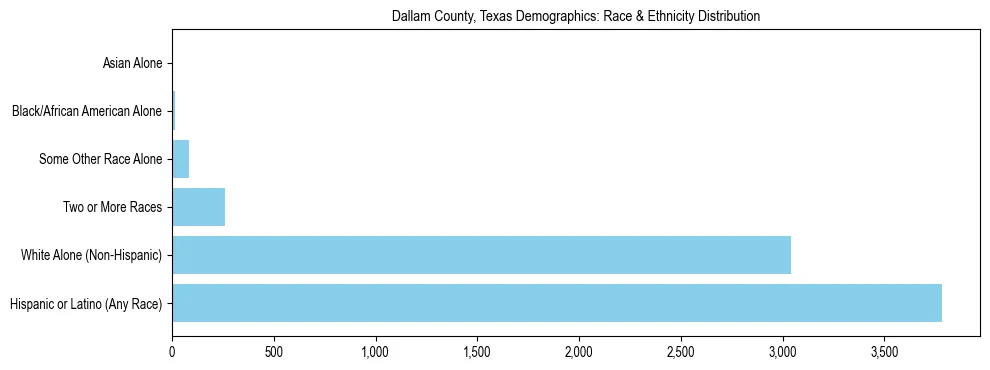 Race and Ethnicity Distribution Chart for Dallam County, Texas