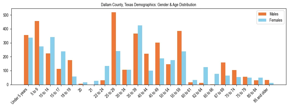 Bar chart showing the population distribution of Dallam County, Texas by age group and gender, based on 2023 ACS data.