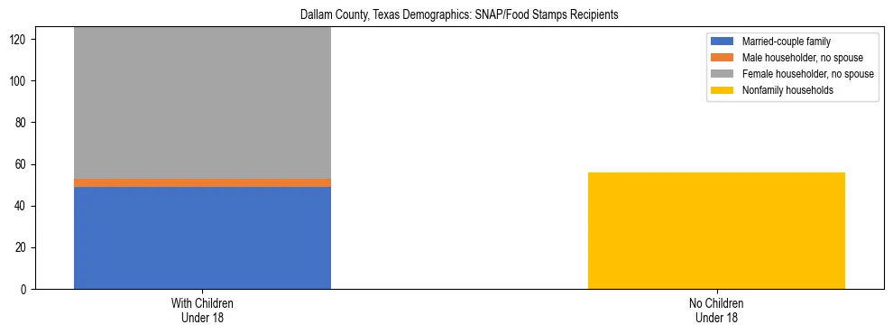 Stacked bar chart showing SNAP/Food Stamps recipient household composition by presence of children under 18 in Dallam County, Texas, based on 2023 ACS data.