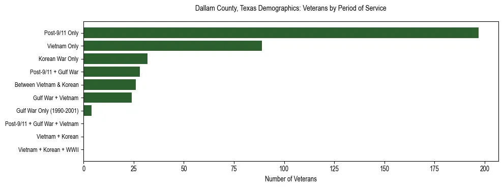 Bar chart showing the distribution of veterans by period of military service in Dallam County, Texas based on 2023 ACS data.