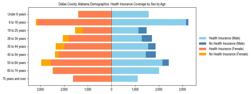 Pyramid chart showing health insurance coverage by age and sex in Dallas County, Alabama.