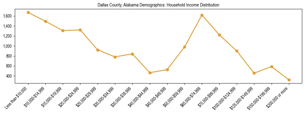 Horizontal bar chart showing household income distribution in Dallas County, Alabama.