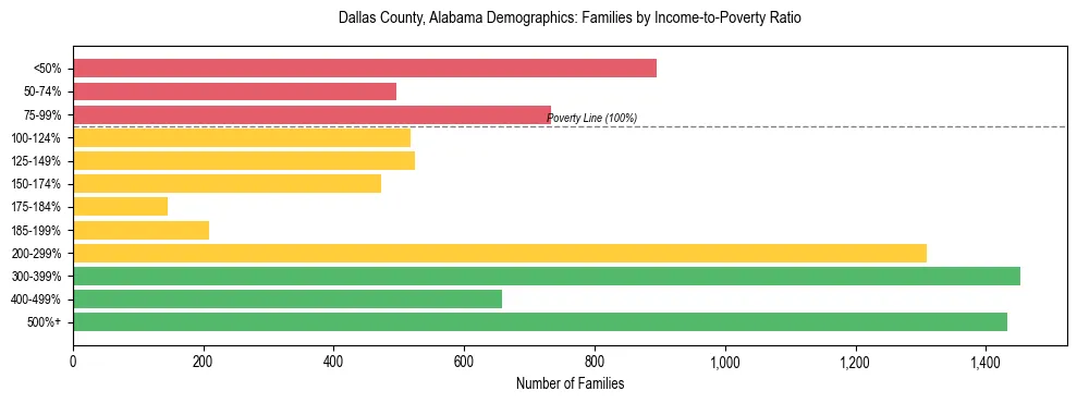 Horizontal bar chart showing family distribution by income-to-poverty ratio in Dallas County, Alabama, based on 2023 ACS data.