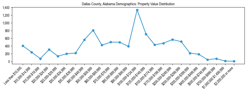 Line chart showing the distribution of property values for owner-occupied housing units in Dallas County, Alabama.