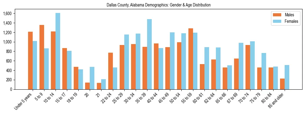 Bar chart showing the population distribution of Dallas County, Alabama by age group and gender, based on 2023 ACS data.
