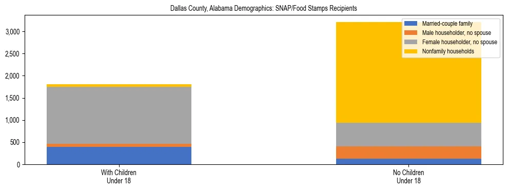 Stacked bar chart showing SNAP/Food Stamps recipient household composition by presence of children under 18 in Dallas County, Alabama, based on 2023 ACS data.