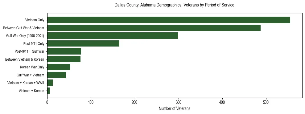 Horizontal bar chart showing veteran distribution by period of military service in Dallas County, Alabama, based on 2023 ACS data.