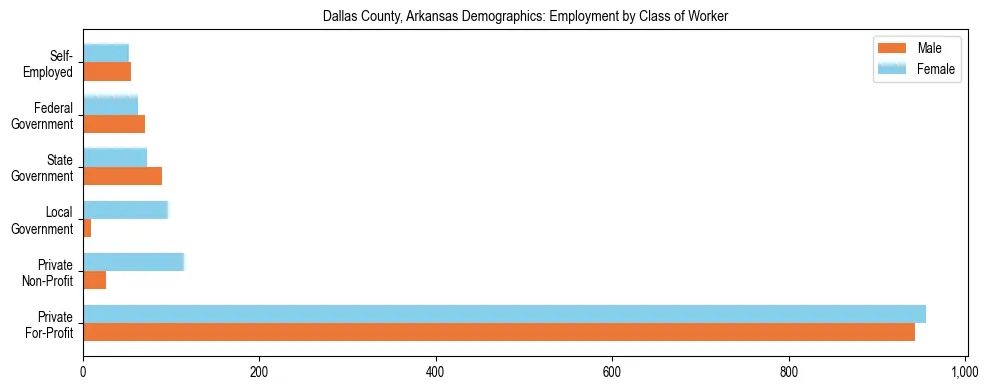 Horizontal bar chart showing employment distribution by class of worker and gender in Dallas County, Arkansas, based on 2023 ACS data.