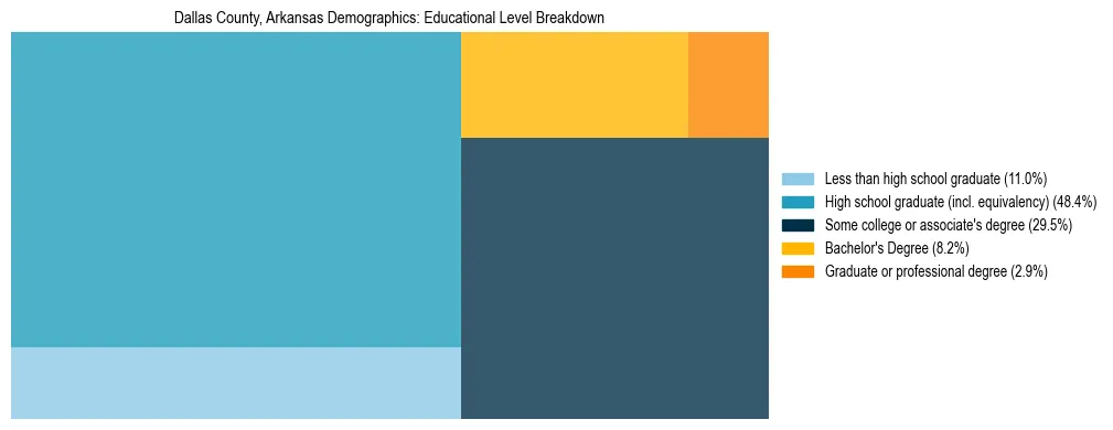 Treemap chart illustrating the educational attainment breakdown for population 25 years and over in Dallas County, Arkansas.