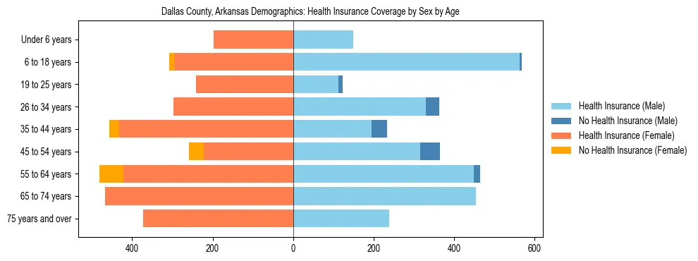 Pyramid chart showing health insurance coverage by age and sex in Dallas County, Arkansas.
