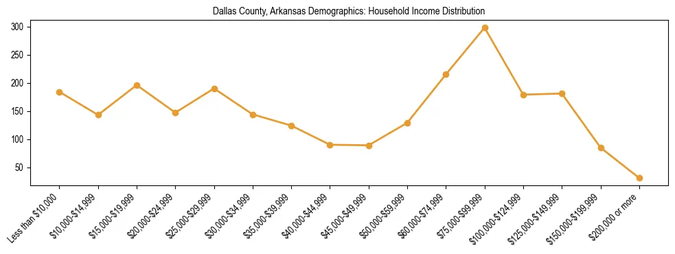 Horizontal bar chart showing household income distribution in Dallas County, Arkansas.