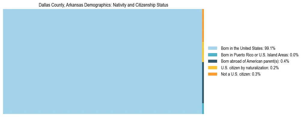 Treemap showing the population distribution by nativity and citizenship status in Dallas County, Arkansas based on U.S. Census data.