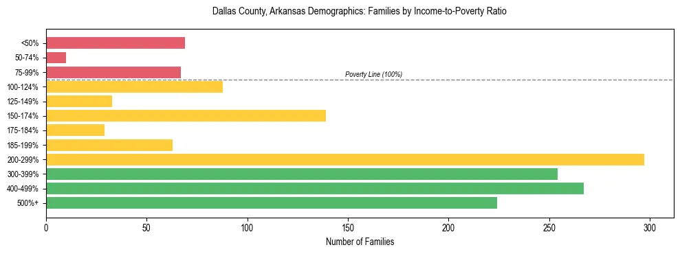 Horizontal bar chart showing family distribution by income-to-poverty ratio in Dallas County, Arkansas, based on 2023 ACS data.