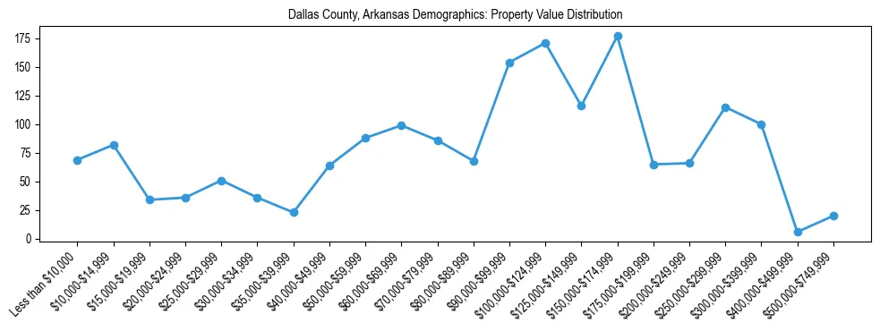 Line chart showing the distribution of property values for owner-occupied housing units in Dallas County, Arkansas.